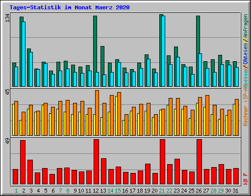 Tages-Statistik im Monat Maerz 2020