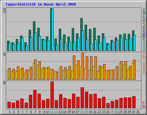 Tages-Statistik im Monat April 2020