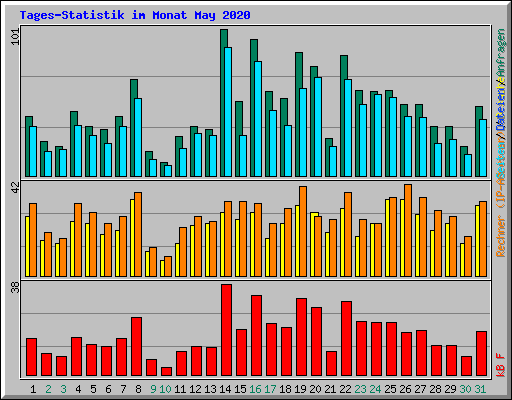 Tages-Statistik im Monat May 2020