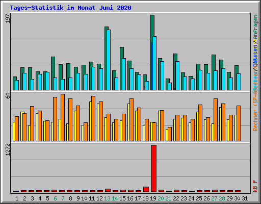Tages-Statistik im Monat Juni 2020