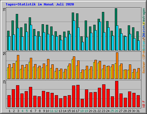 Tages-Statistik im Monat Juli 2020