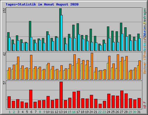 Tages-Statistik im Monat August 2020