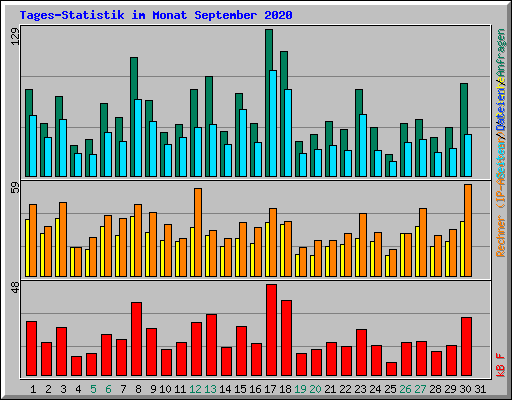 Tages-Statistik im Monat September 2020