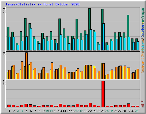 Tages-Statistik im Monat Oktober 2020