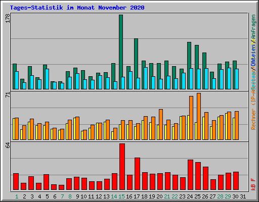 Tages-Statistik im Monat November 2020