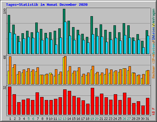 Tages-Statistik im Monat Dezember 2020