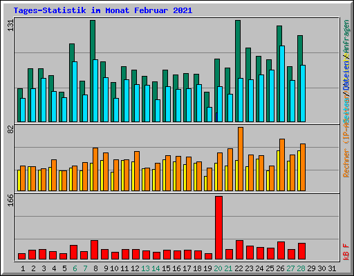 Tages-Statistik im Monat Februar 2021