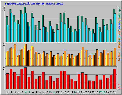 Tages-Statistik im Monat Maerz 2021