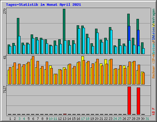 Tages-Statistik im Monat April 2021
