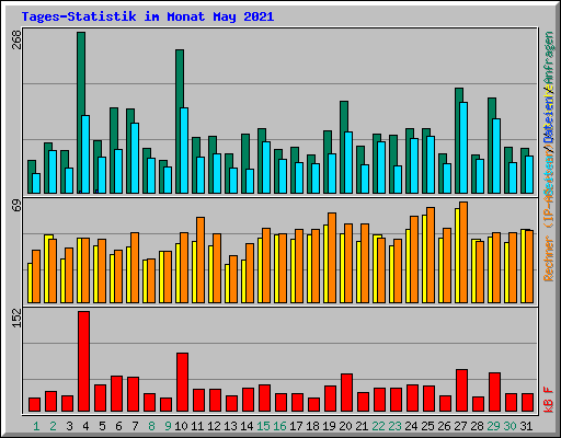 Tages-Statistik im Monat May 2021