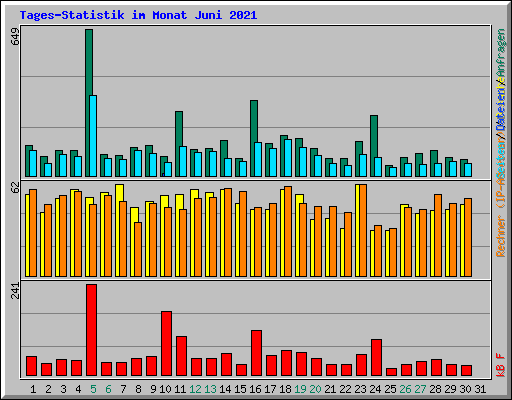 Tages-Statistik im Monat Juni 2021