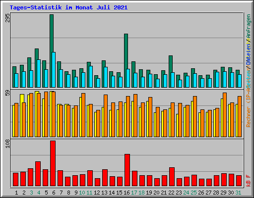 Tages-Statistik im Monat Juli 2021