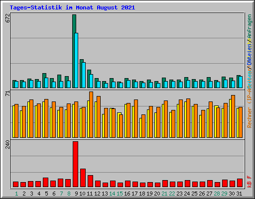 Tages-Statistik im Monat August 2021