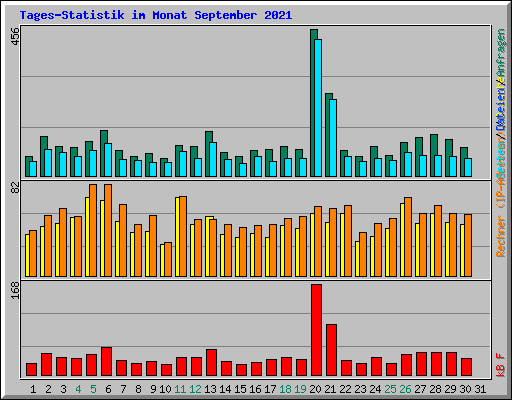 Tages-Statistik im Monat September 2021