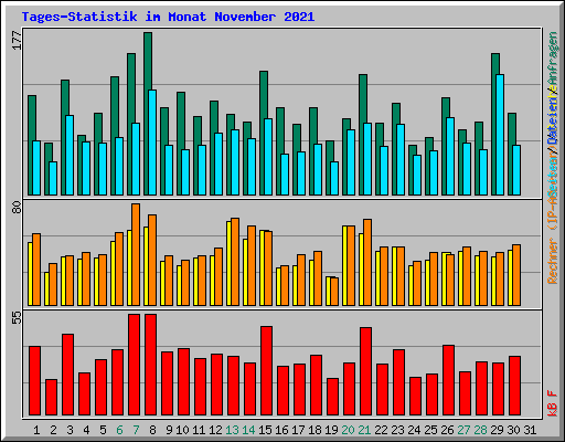 Tages-Statistik im Monat November 2021