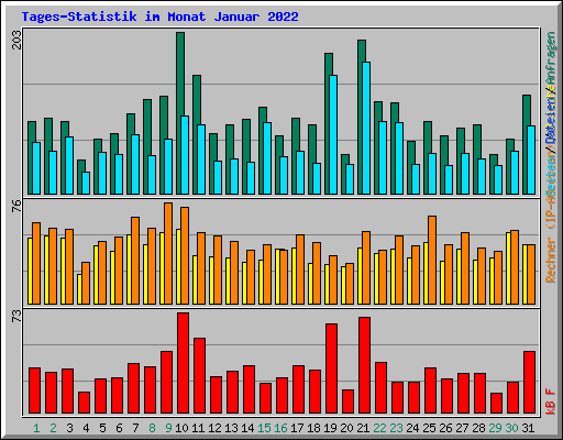 Tages-Statistik im Monat Januar 2022