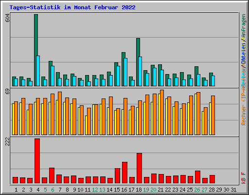 Tages-Statistik im Monat Februar 2022