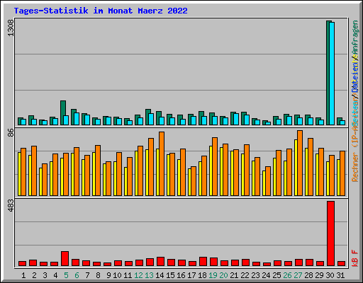 Tages-Statistik im Monat Maerz 2022
