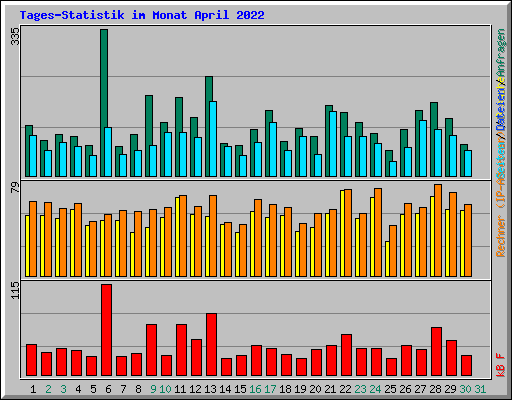 Tages-Statistik im Monat April 2022