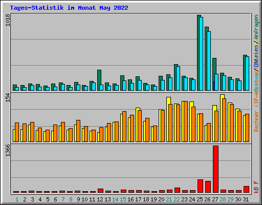 Tages-Statistik im Monat May 2022