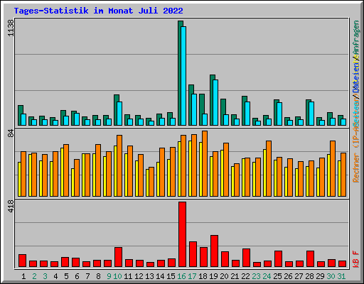 Tages-Statistik im Monat Juli 2022