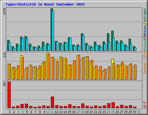 Tages-Statistik im Monat September 2022