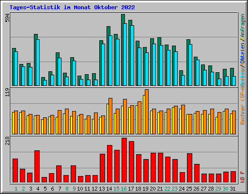 Tages-Statistik im Monat Oktober 2022