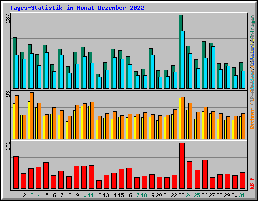 Tages-Statistik im Monat Dezember 2022
