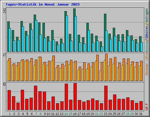 Tages-Statistik im Monat Januar 2023