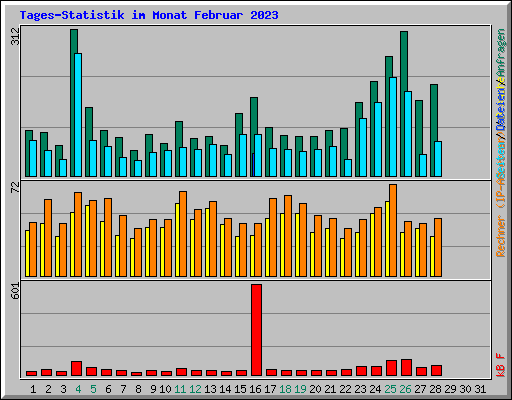 Tages-Statistik im Monat Februar 2023