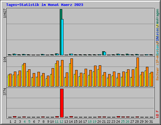 Tages-Statistik im Monat Maerz 2023