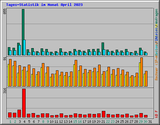 Tages-Statistik im Monat April 2023