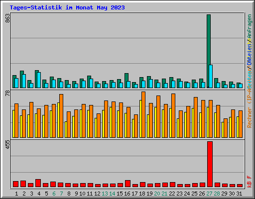 Tages-Statistik im Monat May 2023