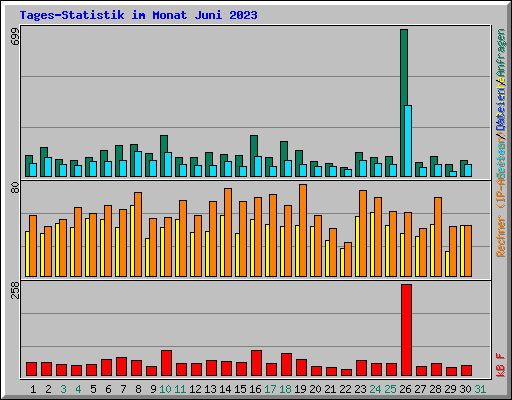 Tages-Statistik im Monat Juni 2023
