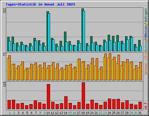 Tages-Statistik im Monat Juli 2023