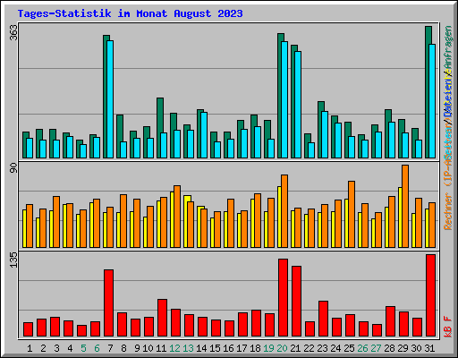 Tages-Statistik im Monat August 2023