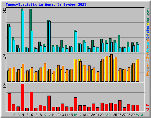Tages-Statistik im Monat September 2023