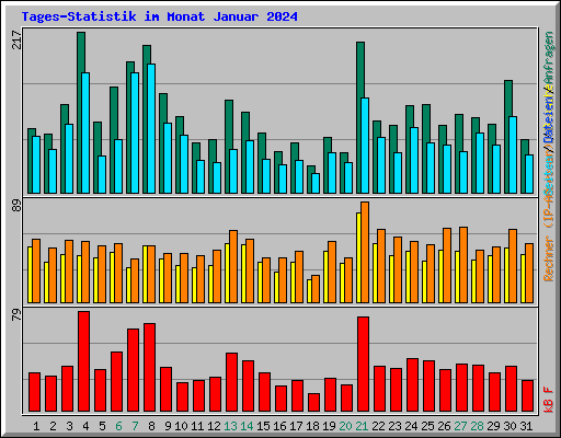 Tages-Statistik im Monat Januar 2024