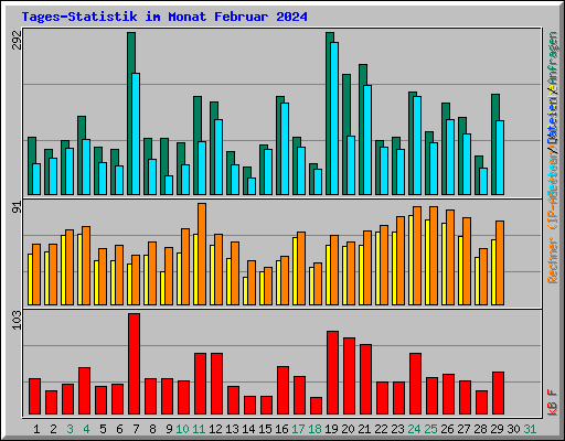 Tages-Statistik im Monat Februar 2024