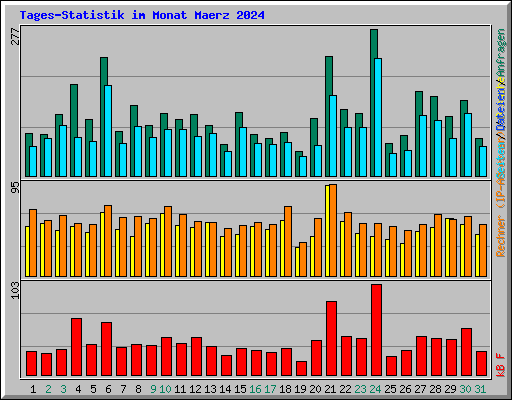Tages-Statistik im Monat Maerz 2024