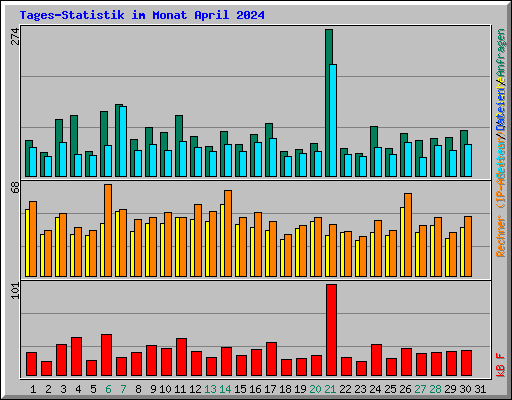 Tages-Statistik im Monat April 2024
