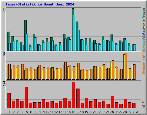 Tages-Statistik im Monat Juni 2024
