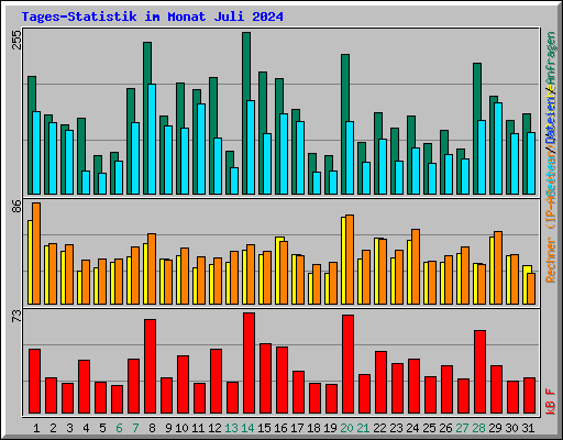 Tages-Statistik im Monat Juli 2024