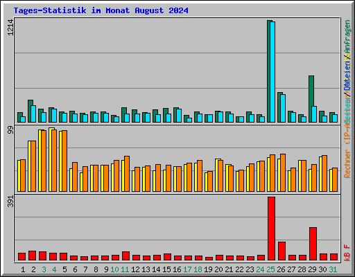 Tages-Statistik im Monat August 2024