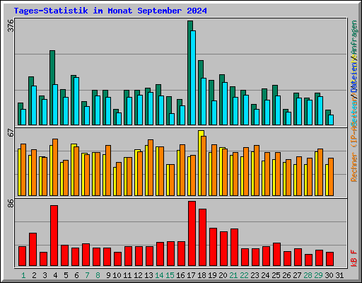 Tages-Statistik im Monat September 2024
