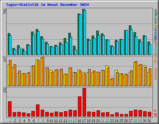 Tages-Statistik im Monat Dezember 2024
