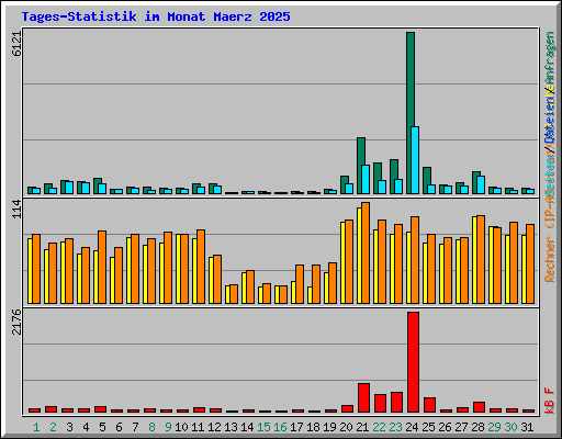 Tages-Statistik im Monat Maerz 2025