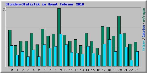 Stunden-Statistik im Monat Februar 2016
