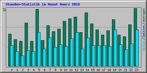 Stunden-Statistik im Monat Maerz 2016