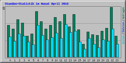 Stunden-Statistik im Monat April 2016